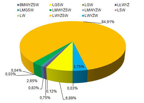 Udział siedliskowych typów lasu w Nadleśnictwie Kołaczyce